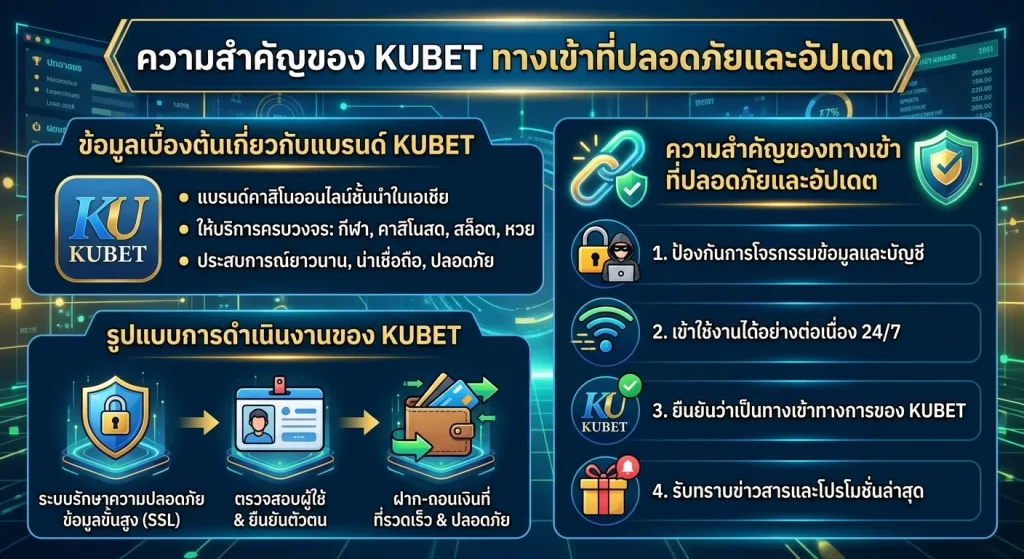 ความสำคัญของ kubet ทาง เข้า ที่ปลอดภัยและอัปเดต