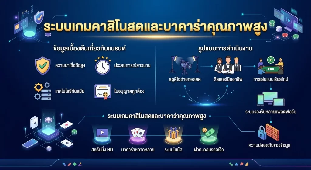 ระบบเกมคาสิโนสดและบาคาร่าคุณภาพสูง